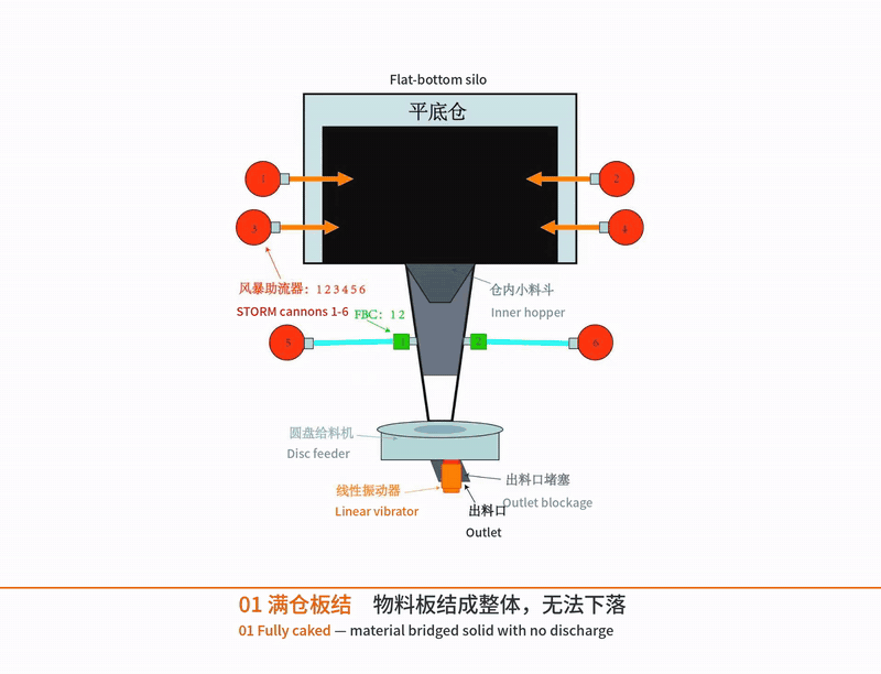 Don't Rush to Expand: Your Flat-Bottom Silo May Be Using Only Half Its Capacity flat bottom silo blockage systematic solution