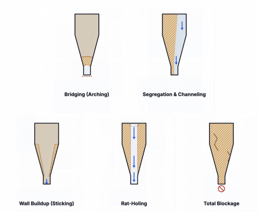 Diagram showing 5 common bulk material flow problems in hoppers and silos: bridging, segregation, wall buildup, rat-holing, and total blockage.